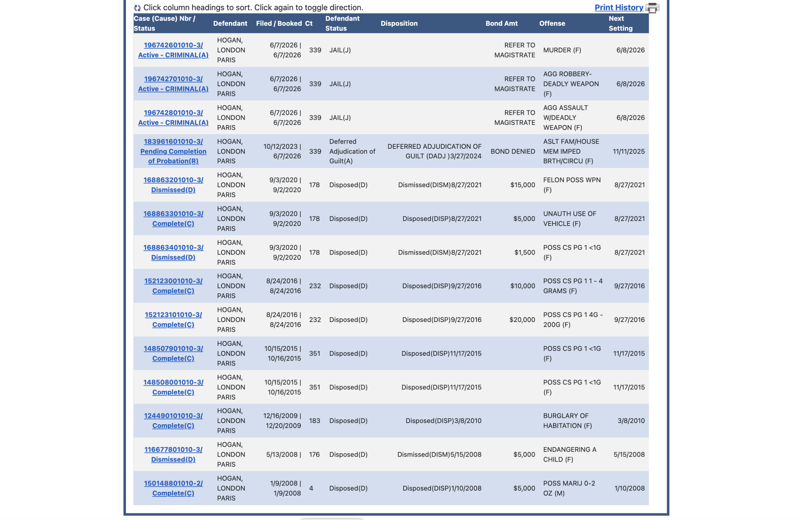 Sortable table of criminal cases with case numbers, defendants, filing dates, dispositions, bond amounts, offenses, and next settings (court docket).